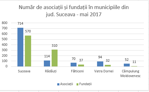 ANALIZĂ: Finanțări acordate de Primăria Rădăuți ONG-urilor și cultelor în anii 2016 și 2017 ANALIZĂ: Finanțări acordate de Primăria Rădăuți ONG-urilor și cultelor în anii 2016 și 2017